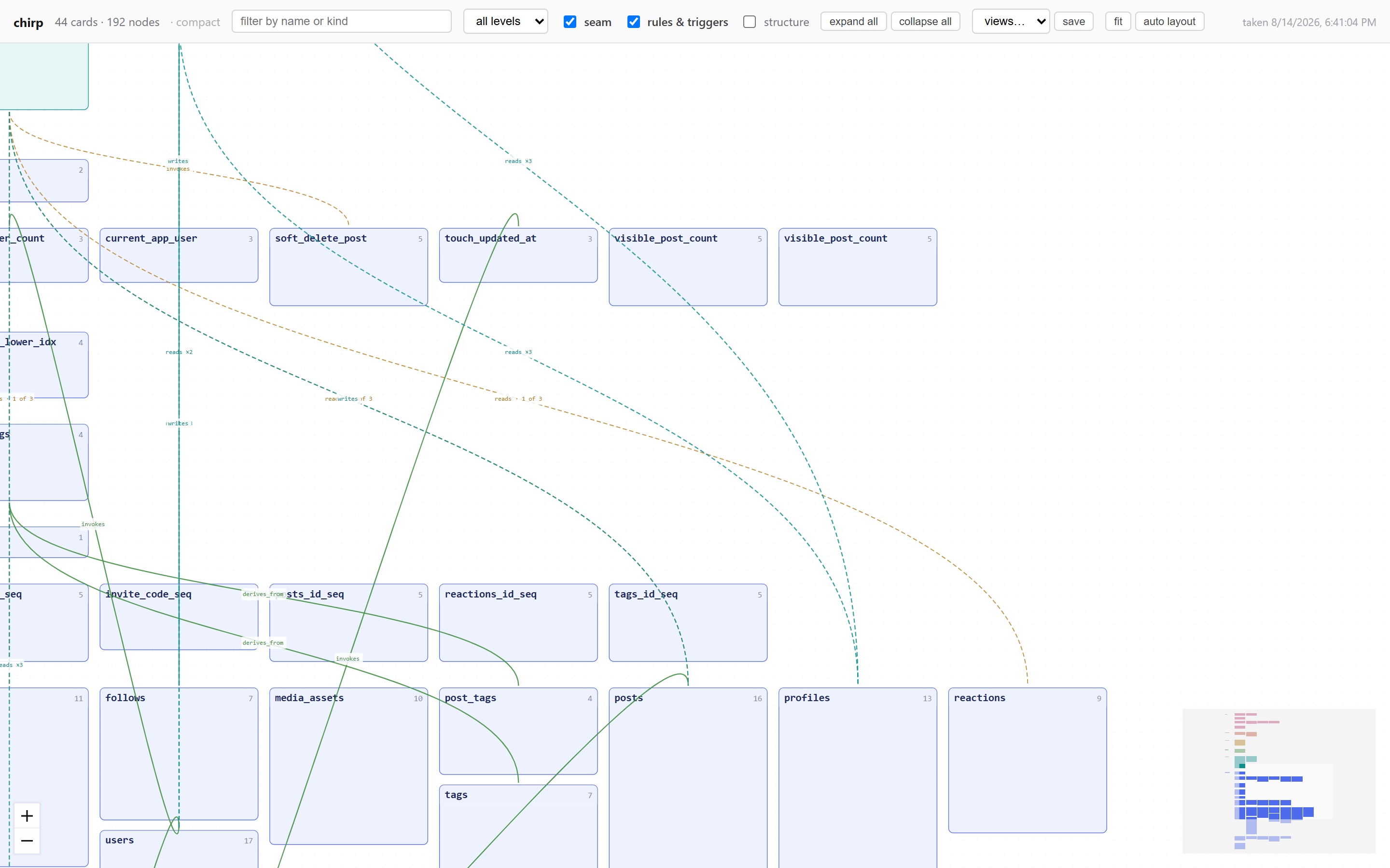 The Tomograph canvas, zoomed in: database tables, functions and sequences drawn as cards, with labelled connections reading writes, invokes and reads crossing between them.